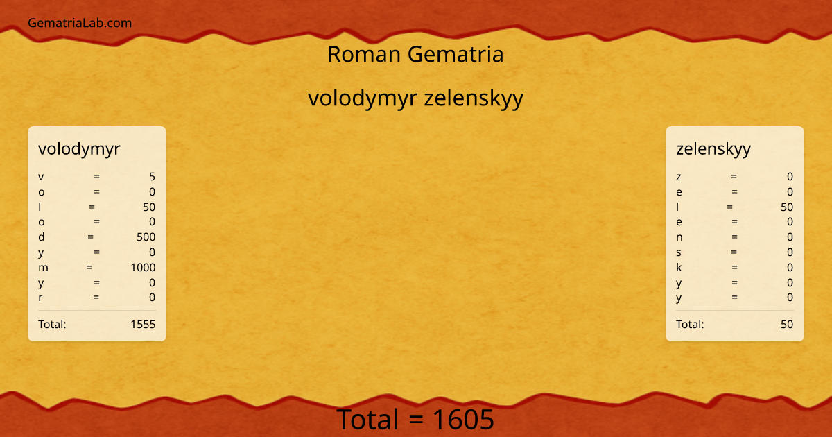 volodymyr zelenskyy in roman Gematria